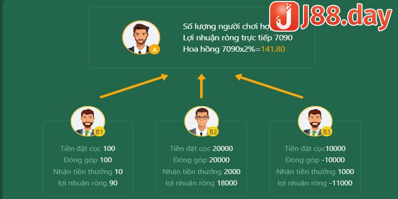 Đại lý J88: Tham Gia Đơn Giản, Nhận Hoa Hồng Bất Tận - Ảnh 4